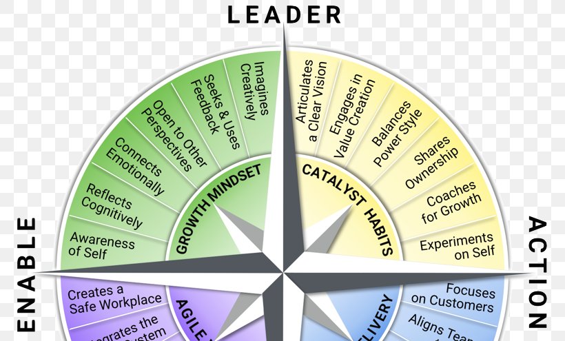 Agile vs Waterfall - Acronymat  Radical candor, Good leadership skills,  Leadership management