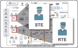 Decoding SAFe Roles: RTE, STE, and ART - Target Agility